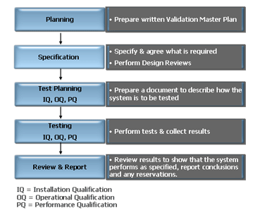 Computer Systems Validation