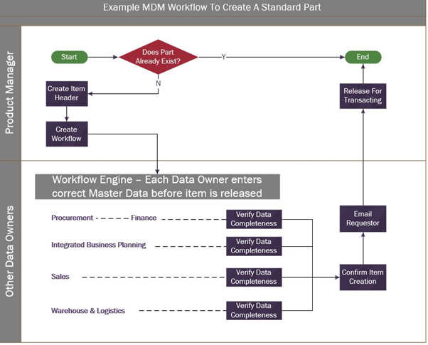 Master Data Management (MDM) Workflow