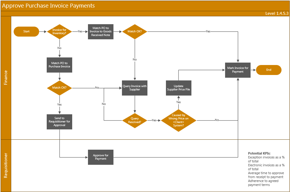 5 Reasons to Document Business Process Flows during ERP Design Blog