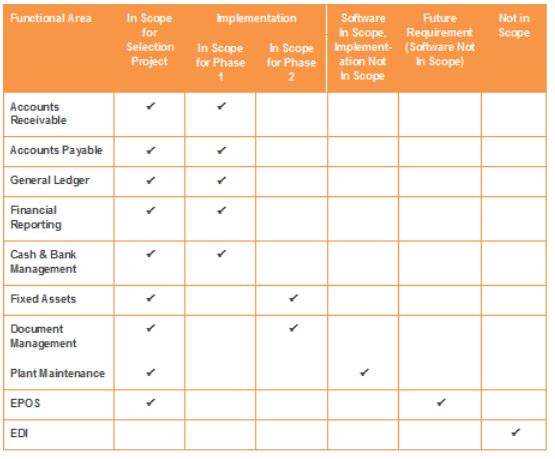 ERP Project Scope in Selection projects 