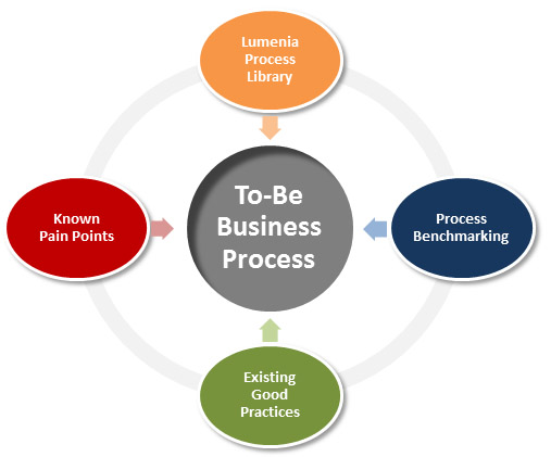 ERP Business Process Design and Development