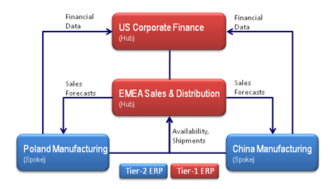 Two Tier ERP Strategy