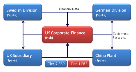 Two Tier ERP Strategy